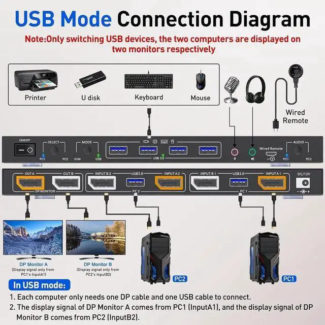 Alt view image 4 of 6 - Aomoproing Displayport KVM Switch Dual Monitor KVM for 2 Computers 8K@30Hz/4K@144Hz Extend Display Support KVM Mode and USB Mode with Voice Control and Remote Control Include KVM Cables