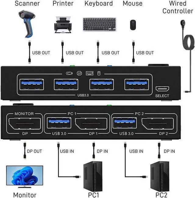 Alt view image 5 of 7 - 2 Ports Displayport KVM Switch Support 3440x1440 @144Hz,3840x2160 @60Hz for 2 PC 1 Monitor to Share 4 USB 3.0 Devices, USb 3.0 DP KVM Switch 2 in 1 Out Includes 2x USB 3.0 Cables and Wired Controller