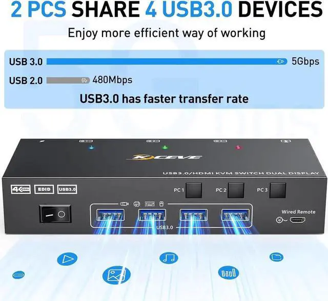 Alt view image 5 of 7 - HDMI KVM Switch 3 Computers 2 Monitors, KCEVE 4K@60Hz Dual Monitor USB 3.0 KVM Switcher with EDID Emulator, Support Copy and Extended Display, for 3 Computers Share 2 Displays and 4 USB Devices
