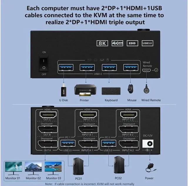 Alt view image 2 of 7 - Triple Monitors KVM Switch 2 DisplayPort + HDMI 3 Ports 8K@60Hz 4K@144Hz Extended Display, KVM Switch 2 PC 3 Monitors, USB 3.0 KVM Switch with 4 USB 3.0 Ports for Keyboard Mouse, Printer USB Devices