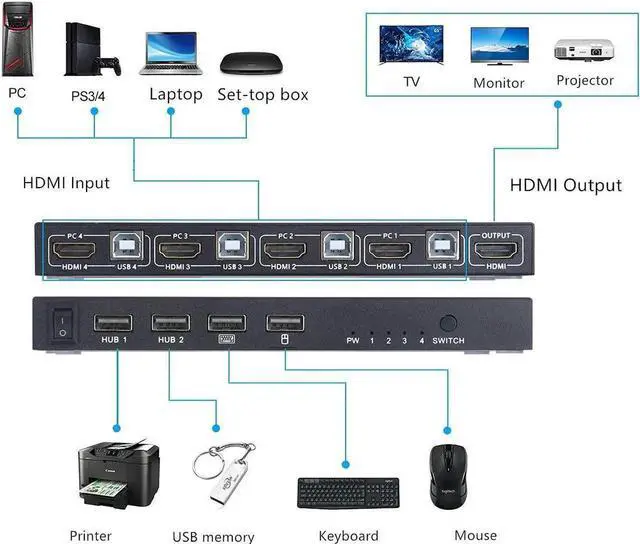 Alt view image 4 of 6 - HDMI KVM Switch with Hub Function, USB 4 Port Computer Keyboard Mouse Switch Box Support 4K for Laptop, PC, Xbox HDTV