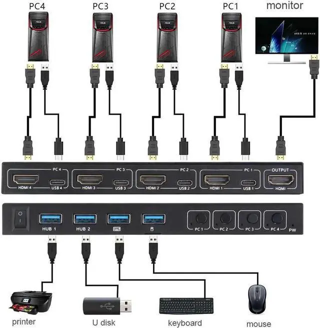 Alt view image 2 of 6 - 4 Ports KVM Switcher 4K HDMI with Type-c Interface USB Sharer Video Display Box Splitter For Printer Monitor Keyboard Mouse PC