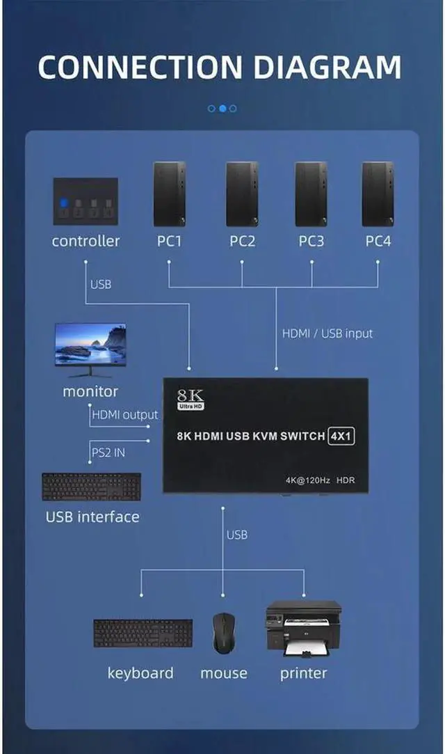Alt view image 7 of 7 - 8K@60HZ / 4K@120HZ USB HDMI KVM Switch 4 in 1 Out USB HDMI KVM Switcher for Mouse Keyboard Sharing for PC Laptop Win7 Win10 MAC