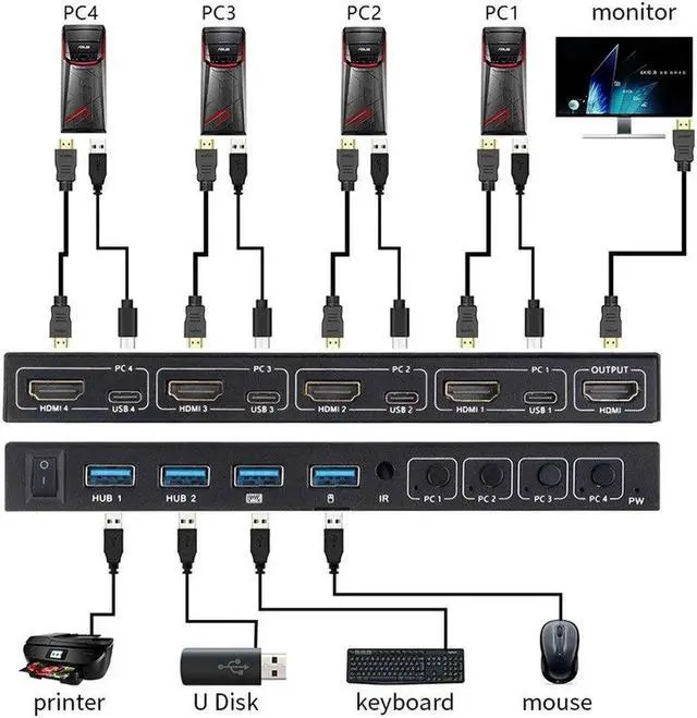 Alt view image 5 of 6 - 4 Ports HDMI KVM Switcher 4 IN 1 Out HDMI USB Switch Splitter for Sharing Monitor Keyboard Mouse Adaptive EDID/HDCP Decryption