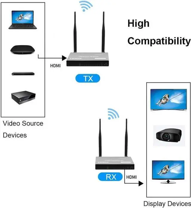 Alt view image 3 of 6 - 200m HDMI-compatible Wireless Receiver Transmitter Extender KVM 1080P USB Support Keyboard and Mouse for PS4 DVD Computer Laptop