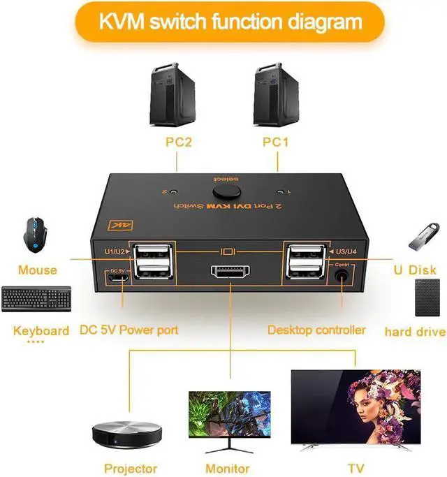 Alt view image 2 of 6 - KVM switch USB 2.0 HDMI-compatible 4K Splitter Printer Mouse Keyboard Share Switcher Box Computer Controller Adapter