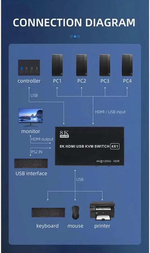 Alt view image 6 of 7 - 4x1 HDMI KVM Switch 4 Port, 8K @60Hz 4K@120Hz HDMI USB KVM HDMI Switch Share 4 Computers with One Monitor One-Button Swapping, 4 in 1 Out KVM Switcher for PC Laptop with 4 USB Cables 1 Power Cable