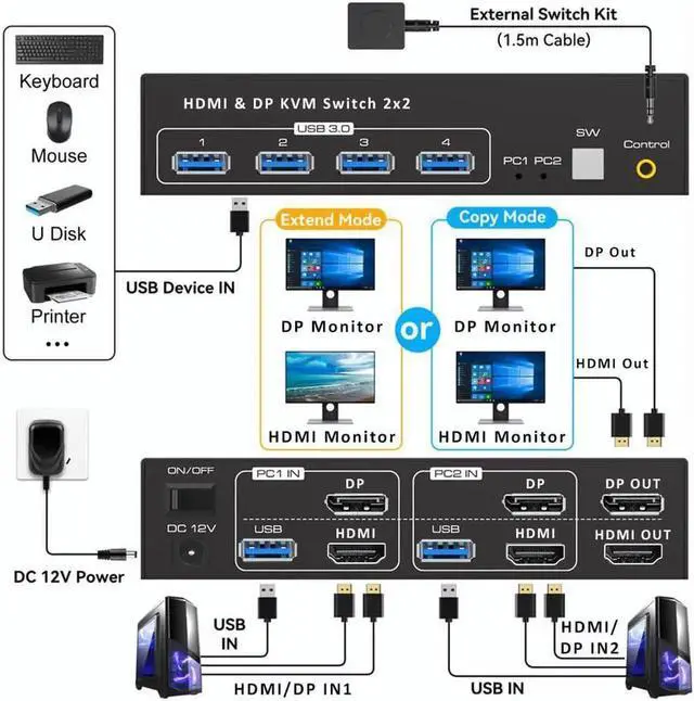 Alt view image 6 of 7 - 2 Port Dual Monitor DisplayPort HDMI KVM Switch 8K @60Hz, 4K @120Hz, USB 3.0 DP+HDMI KVM Switcher 2 in 2 Out for 2 Computers 2 Monitors with 4 Ports USB 3.0 Support Copy and Extended Display