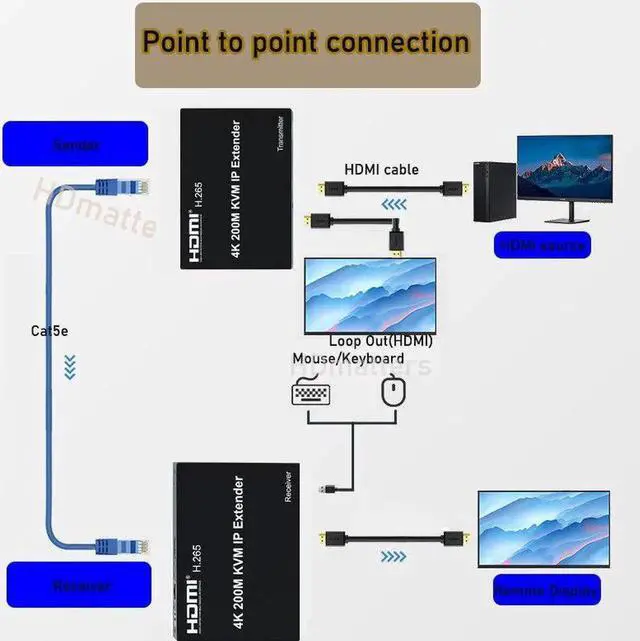 Alt view image 5 of 6 - 4K HDMI KVM Extender HDMI KVM Splitter Over Cat5e/6 Cable up to 200M Receiver Sender for window Mac 4K 30Hz KVM