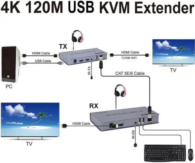 Alt view image 3 of 6 - 4K 120M KVM HDMI Extender By RJ45 Ethernet Cat5e Cat6 Cable Video Transmitter Receiver Support USB Mouse Keyboard Touch Screen