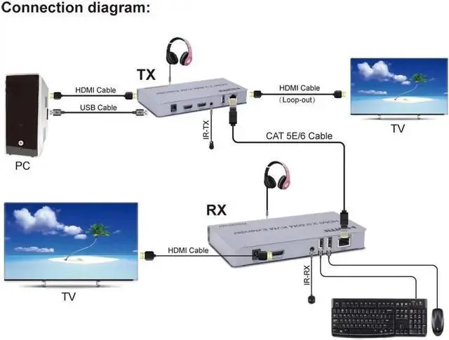 Alt view image 2 of 6 - 4K 60HZ HDMI 2.0 KVM Extender Via RJ45 Ethernet CAT6 Cable to 60M HDMI USB Extender Video Audio Transmit Support Keyboard Mouse