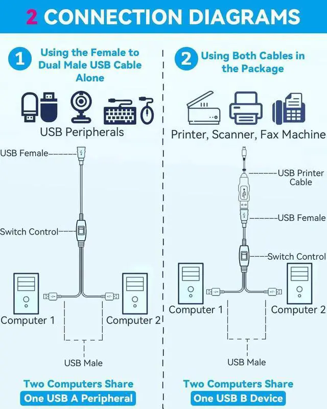 Alt view image 7 of 7 - USB Splitter 1 in 2 Out,Printer Splitter Switch for Two Computers,USB B Male to Dual USB Male Adapter Cable for Printer Scanner Fax Machine (5ft, One Side Working at A Time)