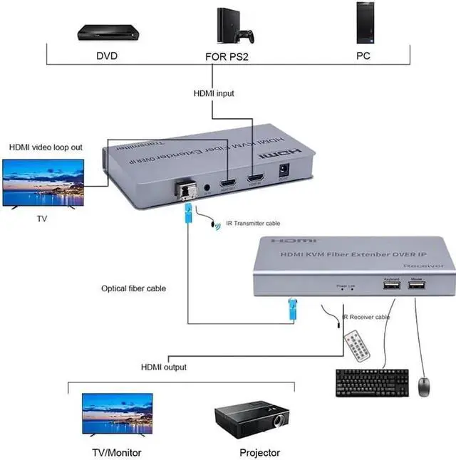 Alt view image 2 of 6 - 20km HDMI USB KVM Fiber Extender Over IP Single Mode Fiber-LC Fiber Optic Transceiver Audio Video Converter Transmitter Receiver
