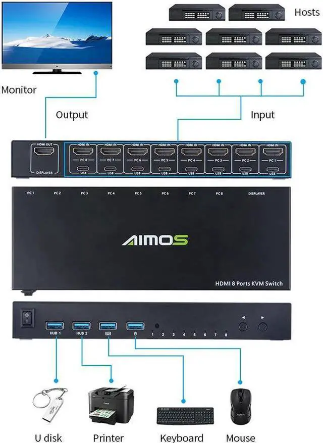 Alt view image 2 of 6 - 8 in 1 Out HDMI KVM Switch Sharing Monitor/Keyboard/Mouse/Printer among 8 Hosts/ 4K@30Hz/Audio&Video Sync Output