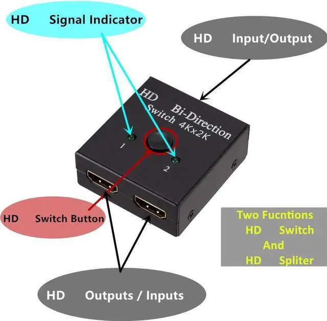 Alt view image 5 of 6 - HDMI-compatible Splitter 4Kx2K Switch KVM Bi-Direction 1x2/2x1 HDMI-compatible Switcher Support 4K FHD Ultra 1080P for Projector