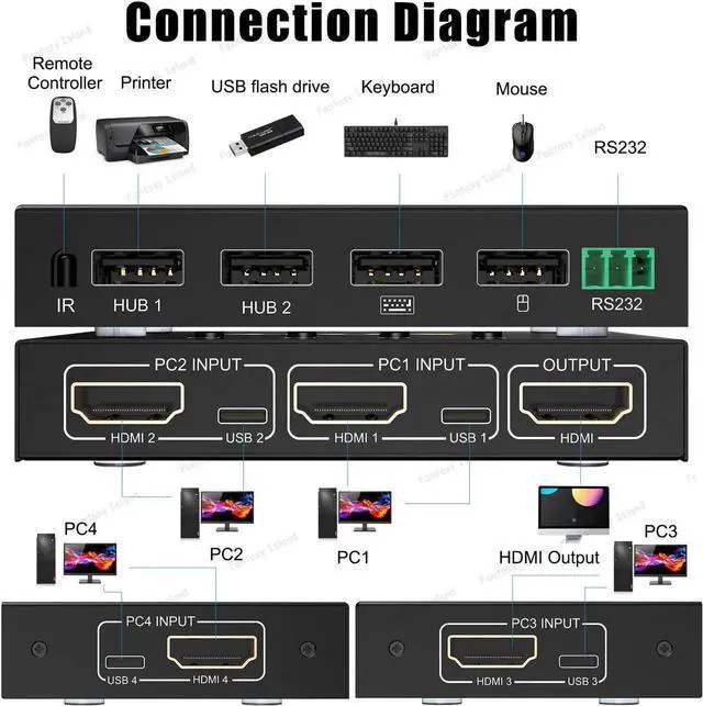 Alt view image 5 of 5 - KC-401CR 4input-1output HDMI kvm USB2.0 2hosts, 1monitor, 1set of keyboard and mouse USB3.0 60hz 4k RS232