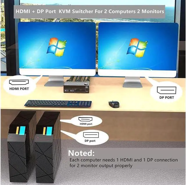 Alt view image 2 of 7 - Monitor Displayport HDMI USB 3.0 KVM Switch 2 Computer 2 Monitors, DP HDMI KVM Switcher Supports 4K @60Hz for 2 Computers Share Keyboard, 4 USB 3.0 Ports, Wired Remote and 4 Cables Included