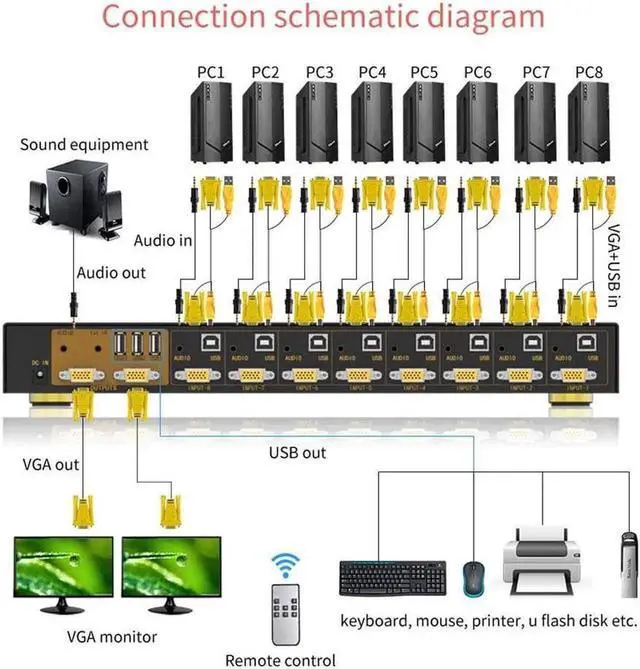 Alt view image 4 of 7 - KVM Switch 8 Port 8 in 2 Out Switcher 8x2 VGA Switch Supports Wireless Keyboard and Mouse Audio USB 2.0 Devices Sharing 8 Computers with Remote Control