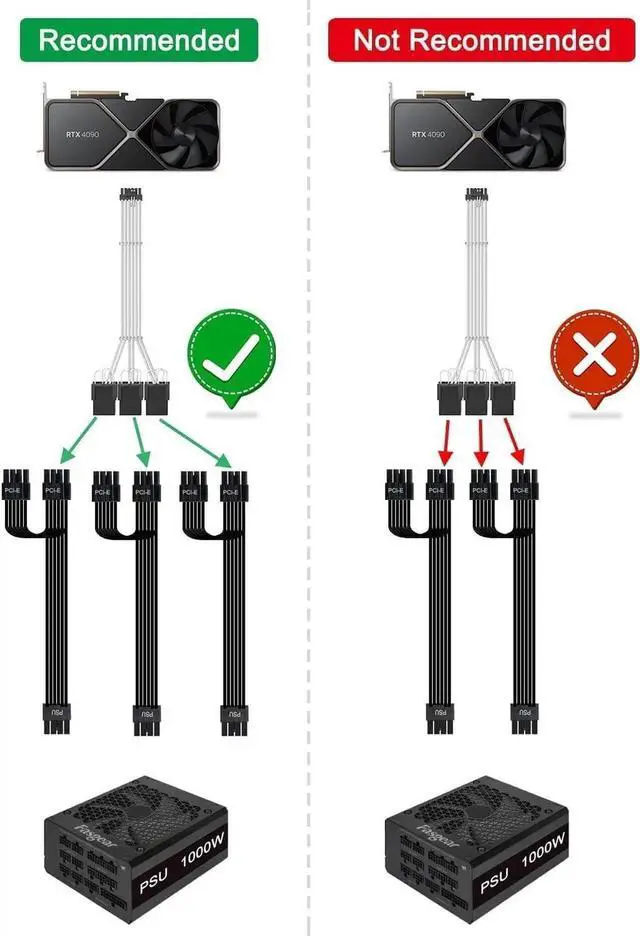 Alt view image 4 of 7 - PCI-e 5.0 Extension Cable 30cm/1ft 16 Pin(12+4) Male to PCIE 3x8Pin(6+2) Female Sleeved Extension Cable with 4 Cable Combs 12VHPWR 16AWG Cable Compatible for GPU RTX 3090Ti 4070Ti 4080 4090 White