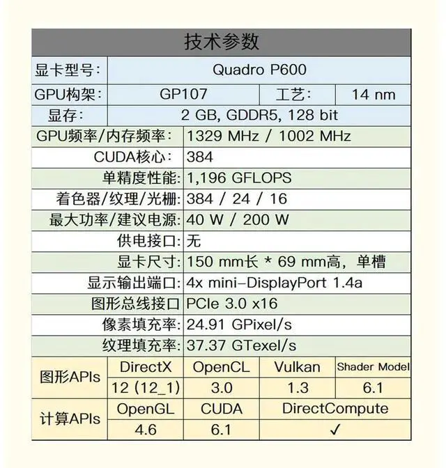 Alt view image 3 of 3 - GPU For For Quadro P600 2GB Pro-fessional Gra-phics Card 2G Video PS Rendering 3D Modeling CAD Designer