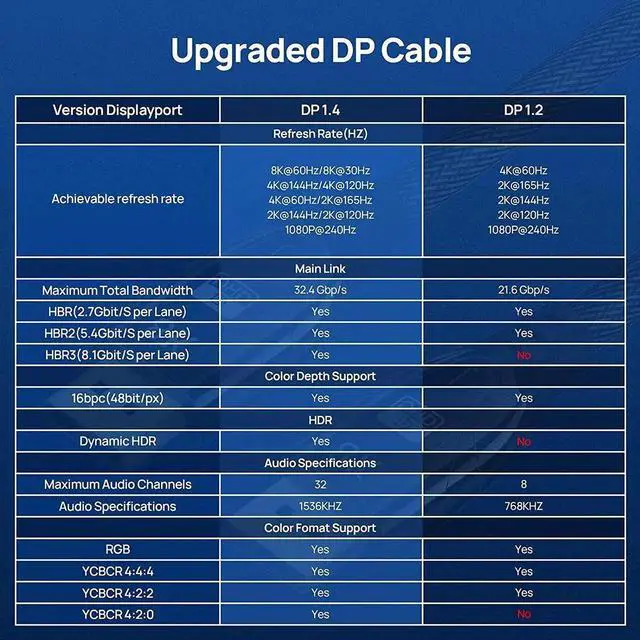 Alt view image 7 of 7 - DisplayPort Cable DP 1.4 10ft / 3M, 8K DP to DP Cable Bandwidth 32.4 Gbit/s, FreeSync & G-Sync, Support 8K @60Hz, 4K @144Hz/120Hz/60Hz, 2K @165Hz, 1080P @240Hz, Compatible With PC / Monitor - Grey