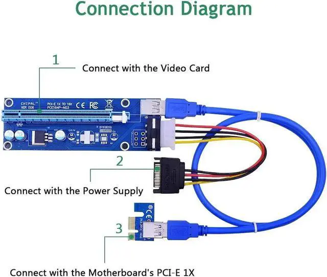 Alt view image 3 of 5 - VER006 60CM PCI Express Riser Card 1X to 16X Extender + USB 3.0 Cable / SATA to 4Pin Power Cord for BTC Bitcoin Miner
