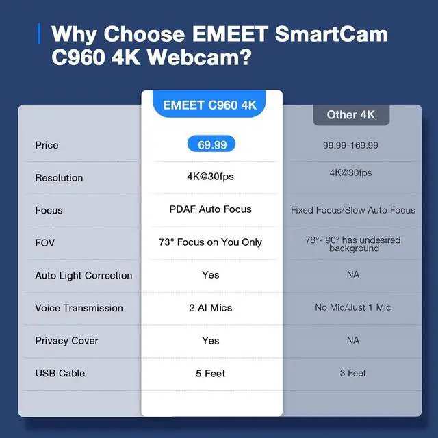 Alt view image 6 of 7 - C960 4K Webcam for PC, 4K UHD CMOS Sensor, PDAF Auto Focus, Dual Omnidirectional Mics, Auto Light Correction, 73° FOV, Plug&Play Webcam w/Privacy Cover, Works w/Zoom/Teams/Skype/Google Meet