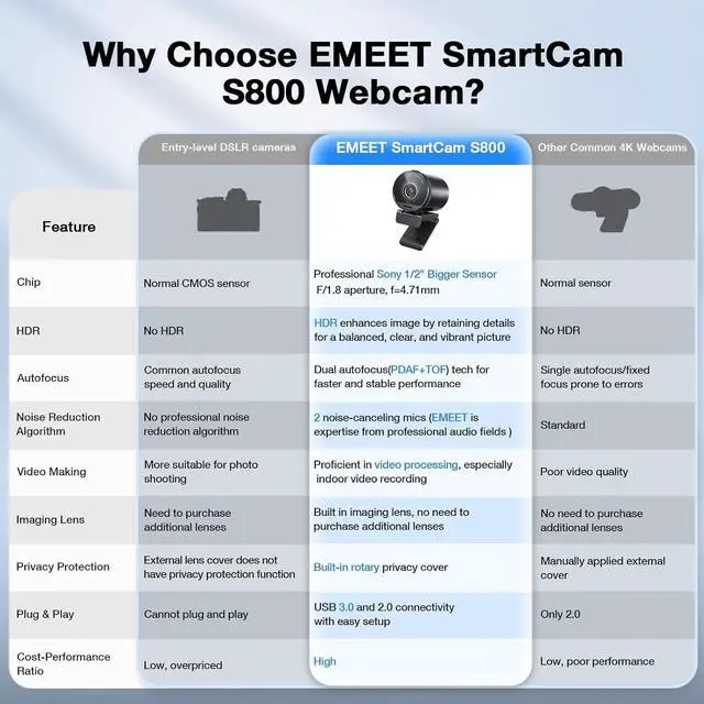 Alt view image 5 of 7 - SmartCam S800 4K Webcam for Streaming, 1/2'' Sensor, Supports HDR, PDAF&TOF Dual-autofocus, 1080P@60fps, 2 Noise-Cancelling Mics, 40°-73° FOV, Perfect for Live Streaming & Online Meetings