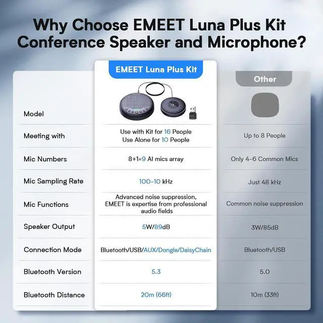 Alt view image 3 of 7 - Conference Speaker and Microphone w/8+1 Mics, 360° Voice Pickup, Noise Reduce, Bluetooth/USB/Dongle Speakerphone for 14 People w/Daisy Chain for 25, Compatible w/Leading Platforms, 2025 Version