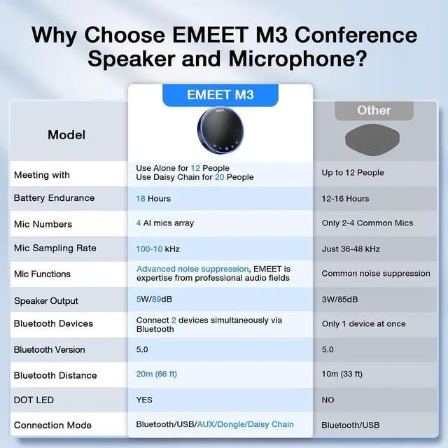 Alt view image 6 of 7 - M3 Conference Speaker and Microphone, Zoom Certified Bluetooth Speakerphone with 4 AI Mics 360° Voice Pickup, 18H Talk Time, USB 2.0&Bluetooth 5.0 with Daisy Chain for 20 People for Zoom Teams