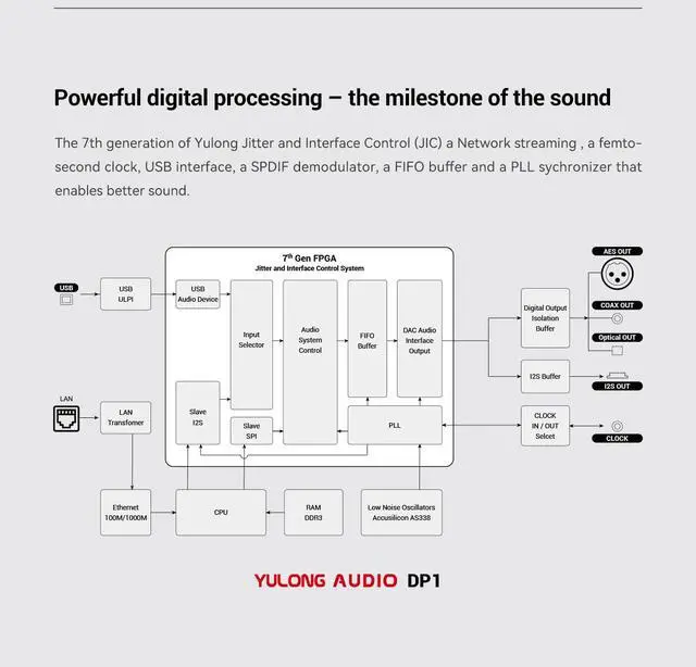 Alt view image 7 of 7 - YULONG DP1 Network Streaming Machine USB Digital Interface HD Music DSD1024 Digital Signal Processing (Silver)