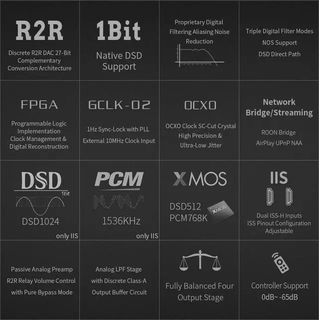 Alt view image 3 of 7 - Gustard R30 Fully Discrete R2R Network Streaming DAC DSD PCM768K IIS FPGA NOS Triple Digital Filter Modes Controller Support (Black)