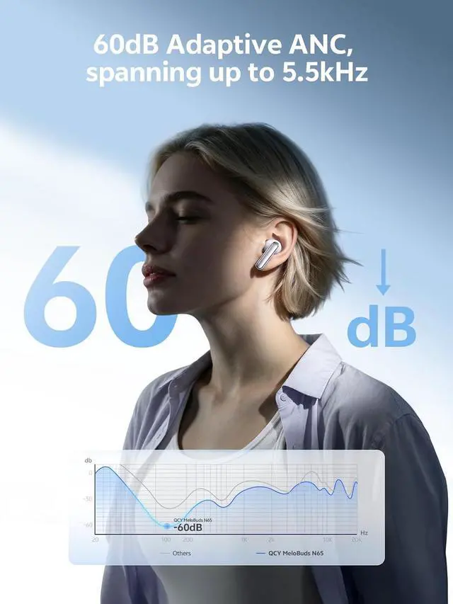 Alt view image 3 of 7 - MeloBuds N65 Wireless Earbuds, AI Adaptive Noise Cancelling, 60dB ANC Ear Buds Hi Res Sound, 50H Playtime, Spatial Sound, Triple Device Connection, IPX5 Waterproof