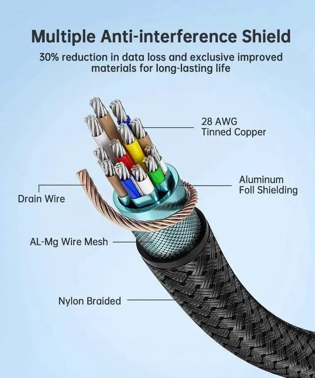 Alt view image 3 of 7 - DP1.4 Cable,8K DisplayPort Cable 6.6FT (8K@60Hz, 4K@144Hz, 1080P@240Hz) Ultra DP2DP Braided Cord, HBR3 Support 32.4Gbps, Compatible for Gaming Laptop TV PC Computer Monitor, Black 6.6 ft.