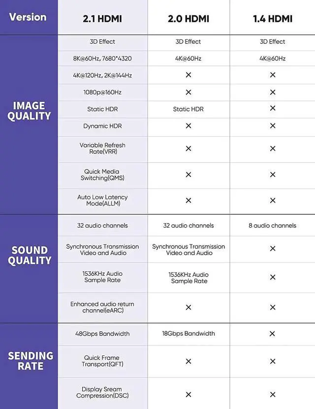 Alt view image 7 of 7 - 8K HDMI Cable 2.1 48Gbps , High Speed HDMI Braided Cord-4K@120Hz 8K@60Hz, DTS:X, HDCP 2.2 & 2.3, HDR 10 Compatible with Roku TV/PS5/HDTV/Blu-ray,1-Pack 6.6 ft.