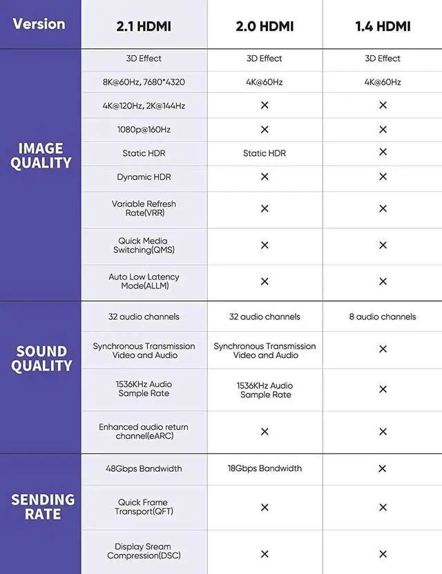 Alt view image 3 of 7 - 8K HDMI Cable 2.1 48Gbps 3.3FT/1M, High Speed HDMI Braided Cord-4K@120Hz 8K@60Hz, DTS:X, HDCP 2.2 & 2.3, HDR 10 Compatible with Roku TV/PS5/HDTV/Blu-ray,1-Pack