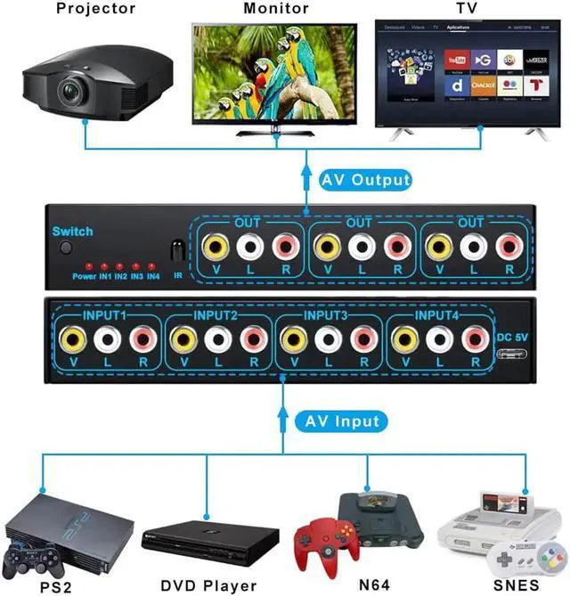 Alt view image 2 of 7 - DIXSG RCA AV Switch Splitter Box 4 in 3 out AV Audio Video Signal Composite for HDTV LCD DVD 3 RCA Switcher 4 to 1 Selector