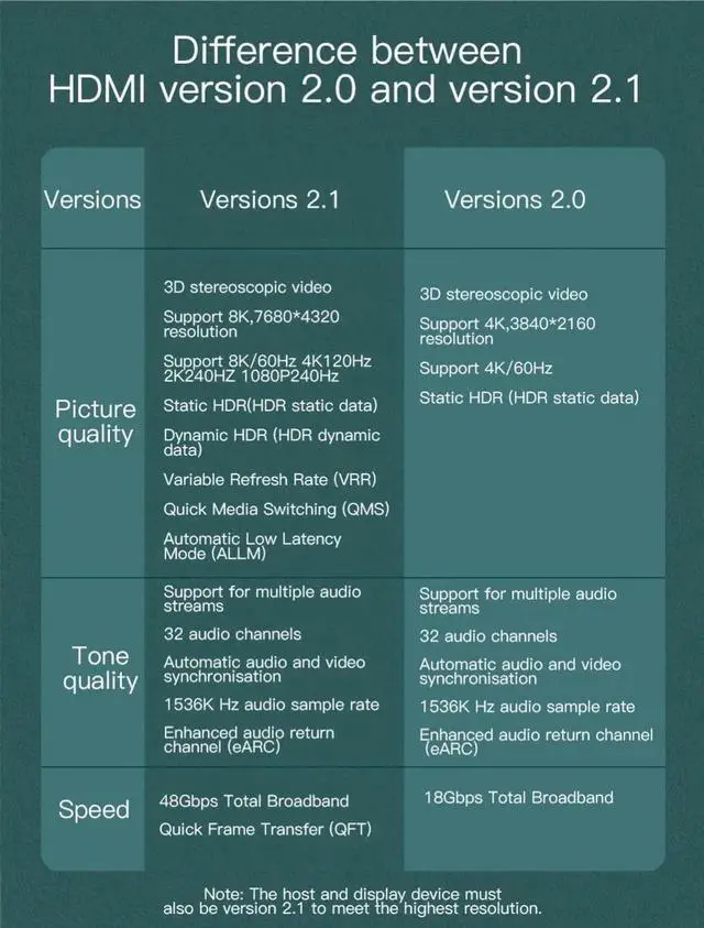 Alt view image 3 of 7 - DIXSG 2-Pack 3.3FT 8k 60Hz/ HDMI HD Cable, Version 2.1 48Gbps 4K 120Hz For PS3/4/5 TV PC Monitor Connecting Cable HDMI Cable HD Data Cable 3.3 ft.