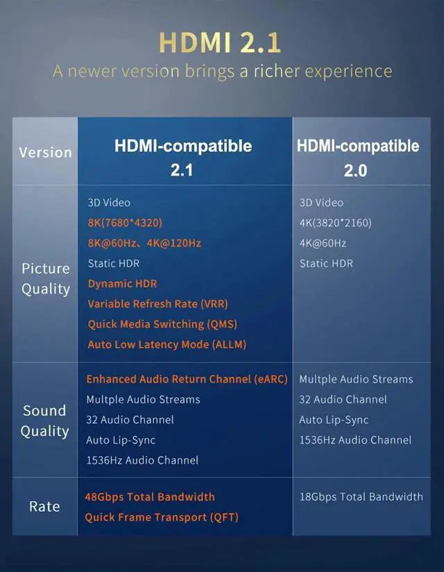 Alt view image 5 of 7 - 3.3FT/6.6FT/10FT/4K120Hz HDMI2.1 Gaming Cable 48Gbps Ultra High Speed (8K@60Hz 7680x4320, 4K@120Hz) HDCP 2.2&2.3, eARC,HDR10, Dynamic HDR, Compatible with Roku TV/HDTV/PS5/Blu-ray - 3.3FT
