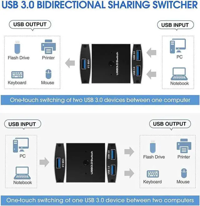 Alt view image 2 of 7 - USB 3.0 Switch Selector,USB Switcher 2 in 1 Out Bi-Directional USB Sharing Switch for PC, Printer, Scanner, Keyboard, 2 Computers Share 1 USB Devices, Package Includes Two 3.3FT Data Cables