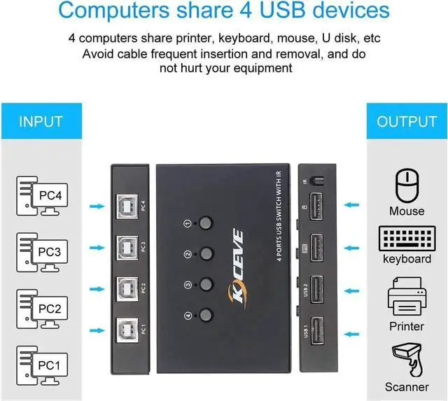 Alt view image 5 of 7 - DIXSG USB Switch 4 Port, 4 in 4 Out USB KVM Switch, for 4 PC Share 4 USB Ports, USB Switcher Box for Mouse Keyboard Printer Scanner, With Remote control and USB Cables (battery not included)