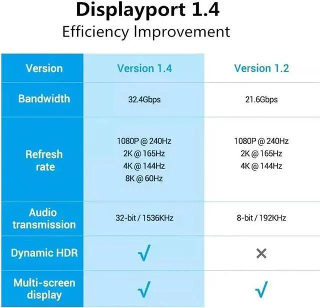 Alt view image 7 of 7 - DIXSG DisplayPort Cable,Hannord 8K DP Cable Nylon Braided (8K@60Hz, 4K@120hz) Display Port Cable V1.4 Ultra High Speed DisplayPort to DisplayPort Cable 10ft for Laptop PC TV - Gaming Monitor Cable