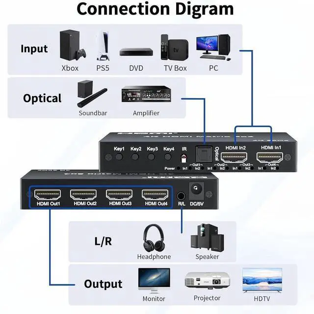 Alt view image 3 of 6 - 4K 2x4 HDMI Matrix Switch, 2 in 4 Out Matrix HDMI 2.0 Video Switcher Splitter, Optical & 3.5mm Audio Output, Support 4K 60Hz HDR HDCP2.2,18Gbps, with IR Remote Control for NS PS5 Fire Stick etc