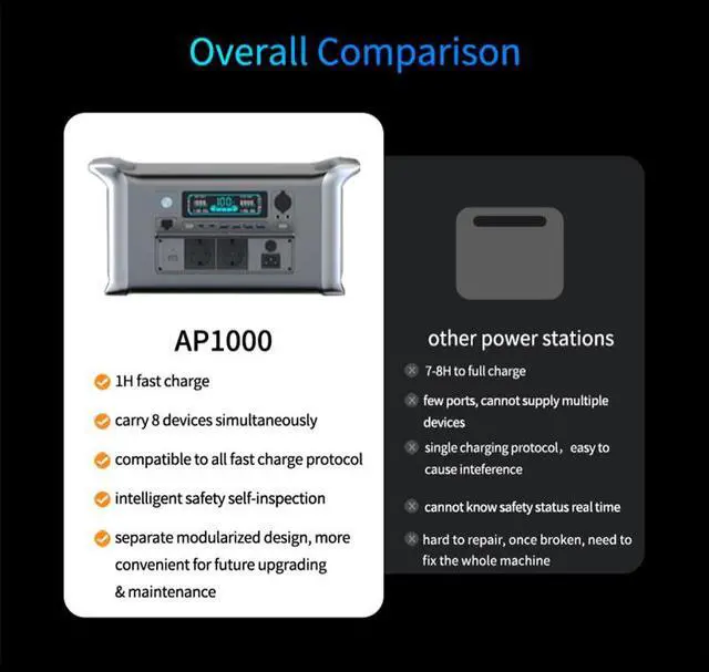 Alt view image 6 of 7 - UAPOW 1600W Portable Power Station - 1024Wh LiFePO4 Battery Solar Generator, 1-Hour Fast Charge, Digital Display, Compact & Lightweight Design for Outdoor Camping, RV, and Home Emergency Power Backup