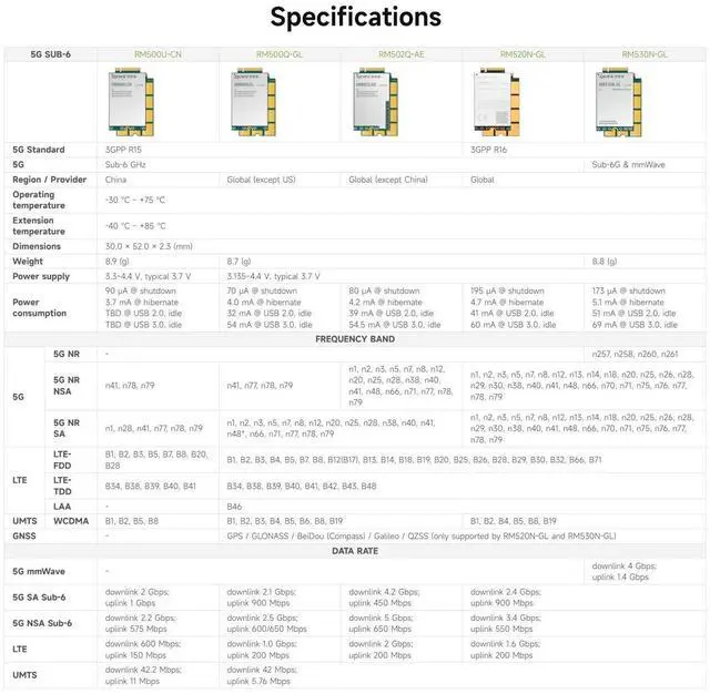 Alt view image 3 of 5 - Waveshare Quectel RM530N-GL IoT 5G Global Band Module, 5G Sub-6G & mmWave Module, M.2 Form Factor with 3GPP 5G Release 16 Specification