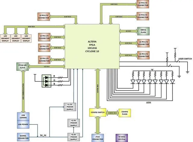 Alt view image 3 of 5 - Cyclone 10 FPGA Development Board - CycloFlex