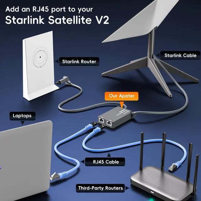 Alt view image 2 of 5 - Frafode Starlink Ethernet Adapter 2 Ports for Starlink Standard Actuated Gen 2