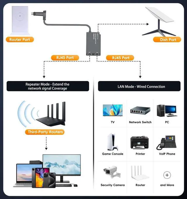 Alt view image 4 of 5 - Frafode Starlink Ethernet Adapter 2 Ports for Starlink Standard Actuated Gen 2