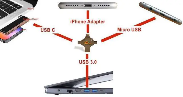 Alt view image 4 of 4 - USB 3.0 Photo Stick iPhone, Samsung Phones Flash Drive, 4 in1 Galaxy MH Plus(128, GB)