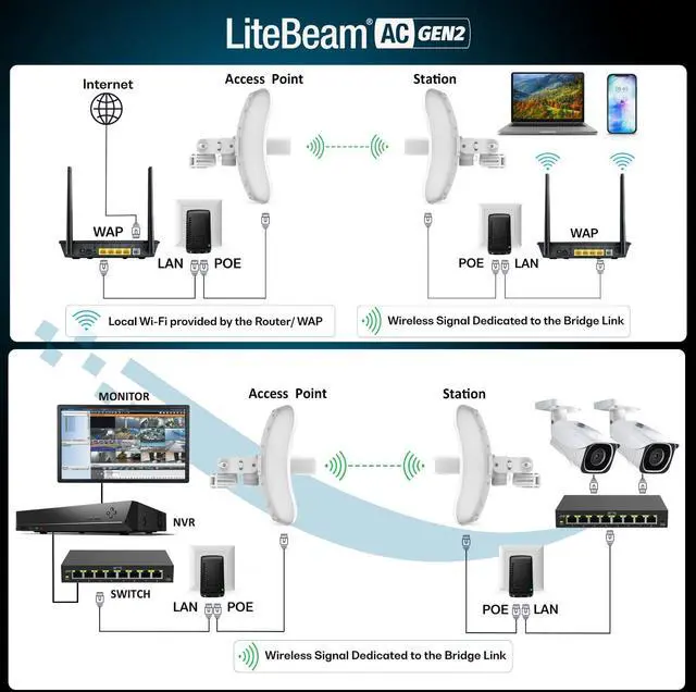 Alt view image 2 of 5 - Wireless Bridge LBE-5AC-GEN2 PRE-CONFIGURED Bundle of 2 Ubiquiti LiteBeam 5AC GEN2, 2 Units Kit 100% Configured as Outdoor Point-to-Point Wi-Fi Bridge, Access Point, 450+ Mbps Speed, 15+ km Range,.